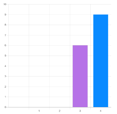 graphique Satisfaction du contenu des formations